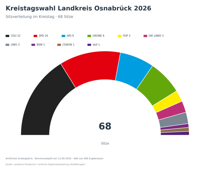 Kreistagswahl_2026_Sitzverteilung_VoteManager_Stil