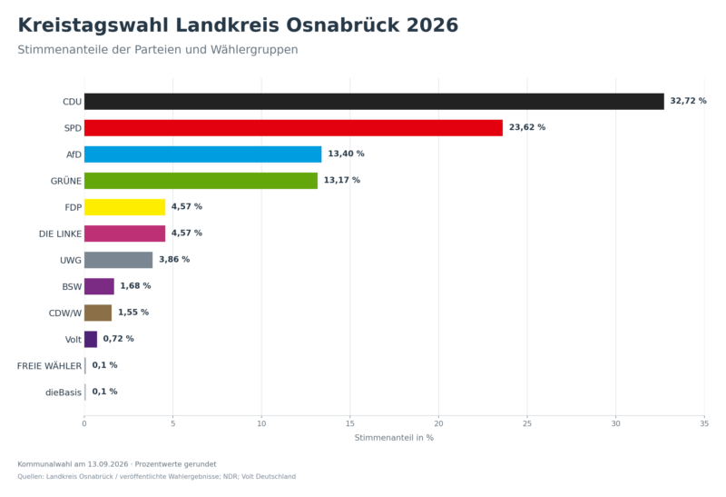 Kreistagswahl_2026_Stimmenanteile